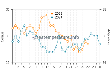 Seba water temp chart in March