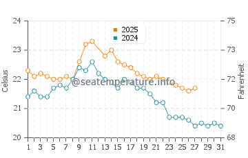Second Valley water temp chart in March