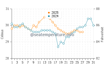 Sedayulawas water temp chart in March