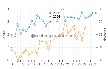 Sedgwick water temp chart in March