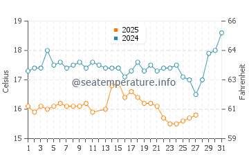 Seferihisar water temp chart in March