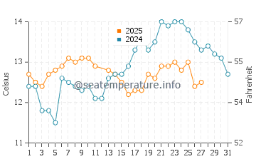 Seignosse water temp chart in March