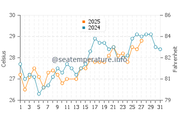 Sekondi-Takoradi water temp chart in March