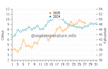 Selby-on-the-Bay water temp chart in March