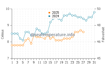 Temperature dell'acqua a Selsey a marzo