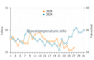 Semarang water temp chart in March