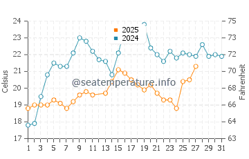 Seminole water temp chart in March