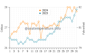 Semirara water temp chart in March