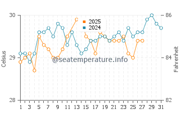 Temperatura vode u Semporna u ožujku