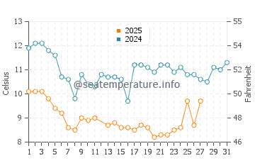 Températures de l'eau à Sendai en mars