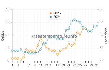 Sene water temp chart in March