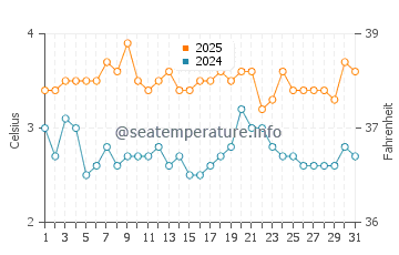 Temperature dell'acqua a Senjahopen a marzo