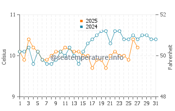 Temperature dell'acqua a Sennen a marzo