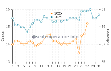 Seogwipo water temp chart in March