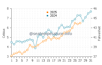 Seoul water temp chart in March