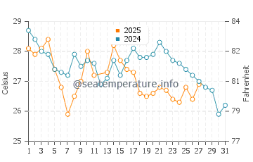 Temperatura da água em Sepetiba em março