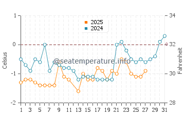 Temperature dell'acqua a Sept-Iles a marzo