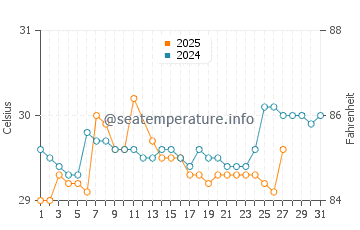 Seram water temp chart in March