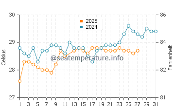 Seria water temp chart in March