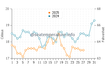 Temperatura del agua en Serik en marzo