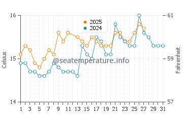 Ses Figueretes water temp chart in March