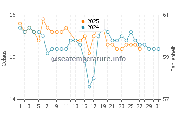 Sesimbra water temp chart in March