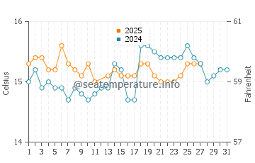 Setubal water temp chart in March