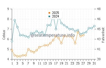 Seven Presidents water temp chart in March
