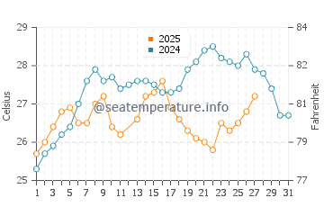 Seybaplaya water temp chart in March
