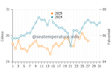 Temperatura vode u Victoria u ožujku