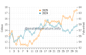 Shackleford Banks water temp chart in March
