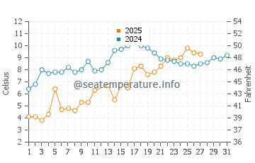 Shady Side water temp chart in March
