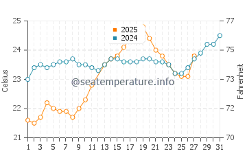 Shalateen water temp chart in March