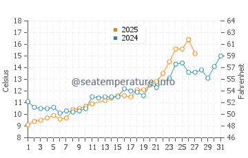 Temperatura vode u Shamen u ožujku