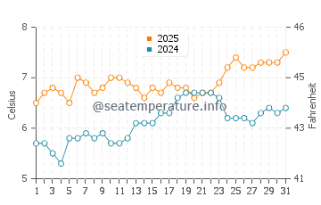 Shandwick water temp chart in March