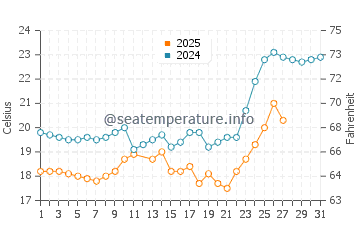 Wassertemperatur Shatoujiao im März