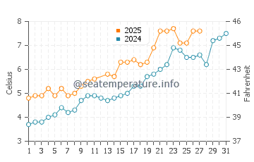 Shazikou water temp chart in March