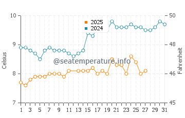 Températures de l'eau à Shell Bay en mars