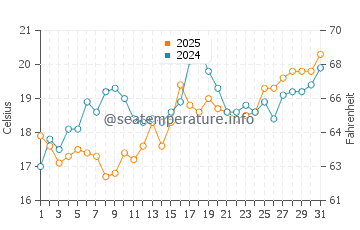 Shell Island water temp chart in March