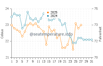 Shellharbour Village water temp chart in March