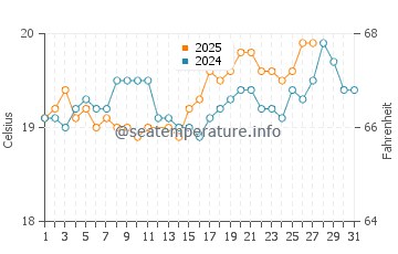 Shelly Bay Beach water temp chart in March