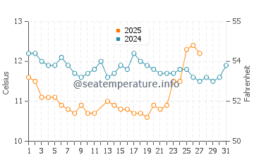 Shelter Cove water temp chart in March