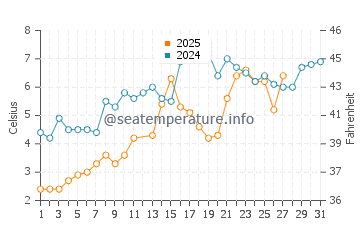 Shelter Island Heights water temp chart in March