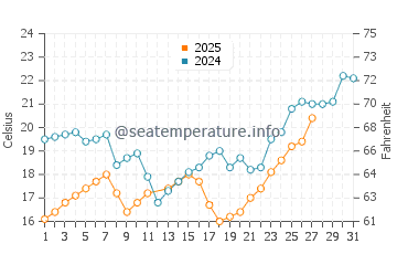 Shenquan water temp chart in March