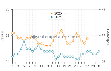 Sherwood Beach water temp chart in March