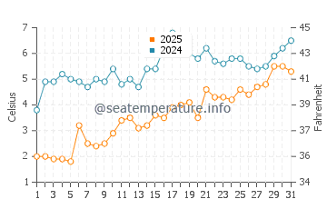Sherwood Island water temp chart in March