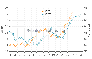 Temperatura vode u Shijing u ožujku