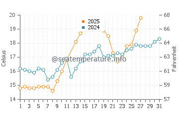 Temperatura vode u Shima u ožujku