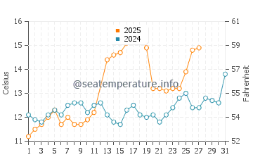 Shimminatocho water temp chart in March