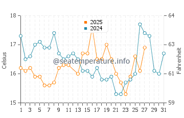 Shimoda water temp chart in March